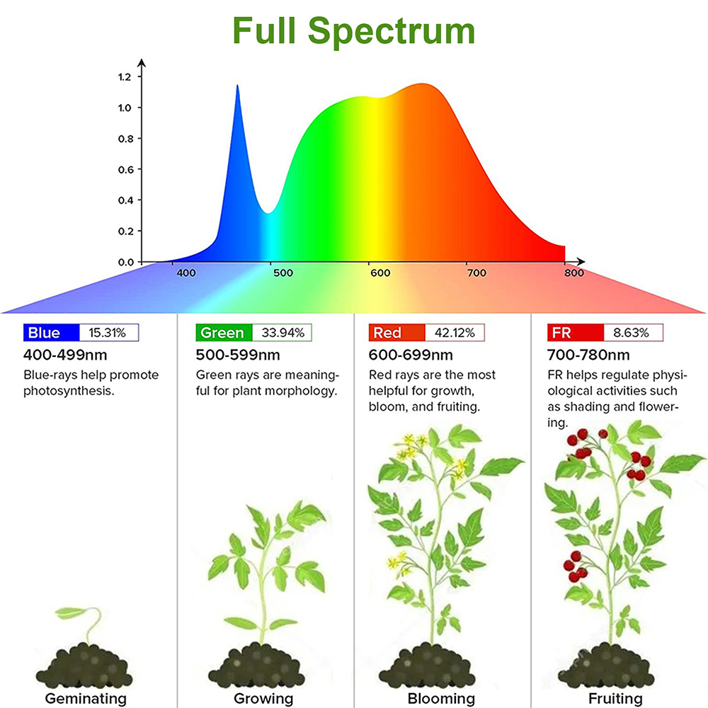 1/2/3/4Head LED Grow Light Str - огляд і ціна Plant Growth Regulator